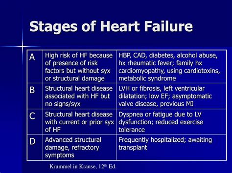 Awesome Stages Of Heart Failure Chart My Xxx Hot Girl