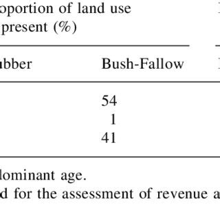 If you primarily aim to secure a land plot, perhaps for future development or so that. (PDF) Land tenure and farm management efficiency: The case ...