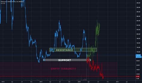 By enabling, this skill can be accessed on all your available alexa devices. ETH GBP - Ethereum to Pound Price Chart — TradingView