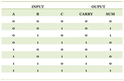 Digital Electronics Digital Logic Short Study Notes