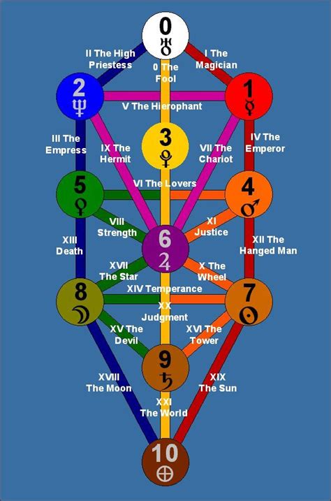 Pin by Triple Goddess Remedies on yggdrasil | Tree of life symbol, Tree ...