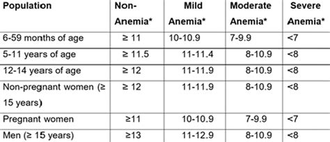 Who Classification Of Anemia According To Age And Severity Download Scientific Diagram