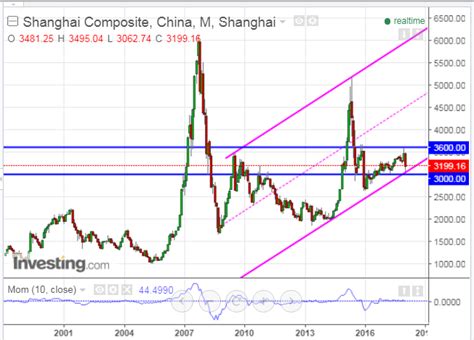 Shanghai se composite indexindex chart, prices and performance, plus recent news and analysis. Shanghai Composite Index Historical Chart