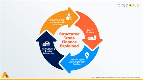 The ‘everything You Need To Know Guide On Structured Trade Finance