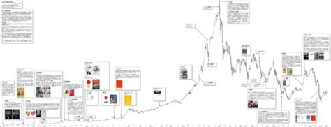 コラム 教えて高井さん みんなのesg お金のトリセツ お金を殖やすツボとドツボ life is money 日経マネー特集 積立王子 プロの羅針盤 家計の法律クリニ 早分かり信用取引 元手の何倍まで売買できるの？ 日経ヴェリタス 株式投資 学ぶ. 日経平均株価 超長期月足チャート｜1949年5月算出開始から2020年 ...