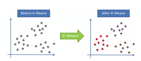 K Means Clustering Salah Satu Contoh Teknik Analisis Data P