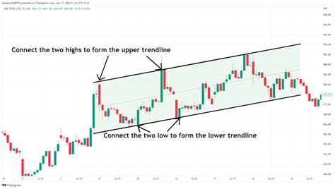 Ascending Channel Pattern A Guide To Trade Bullish Trends