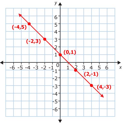 Graphs Of Linear Functions Ck 12 Foundation