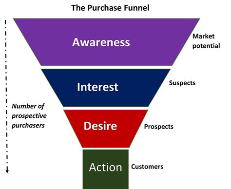 Evolution Of The Digital Marketing Funnel Past And Present
