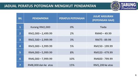 The employees monthly statutory contribution rates will be reverted from current 8% to the original 11% for employees below. Jadual Potongan Gaji Berjadual PTPTN 2020 - MY PANDUAN