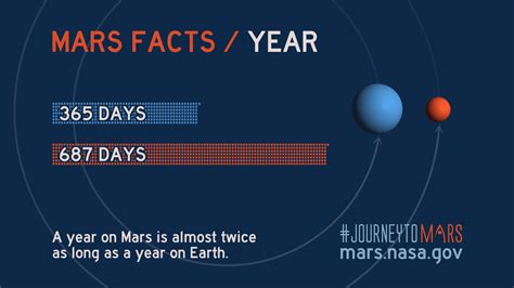 Martian Year Mars Exploration Program Nasa Mars