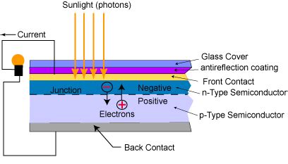 Diagram showing how solar cell works at home illustration. Solar 101 - Solar Power Basics