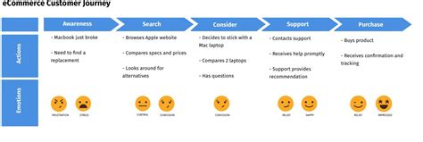Customer Journey Framework