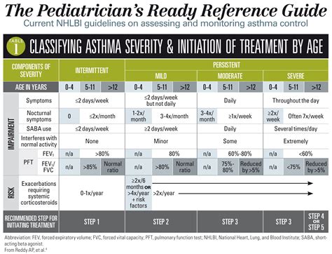 Asthma Diagnosis Chart