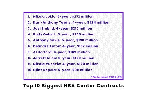 Top 10 Biggest Nba Center Contracts