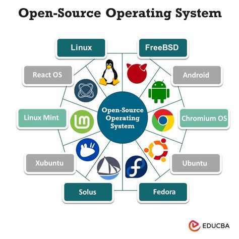 What Is Open Source Operating System How To Work And Future