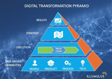 Digital Transformation Pyramid