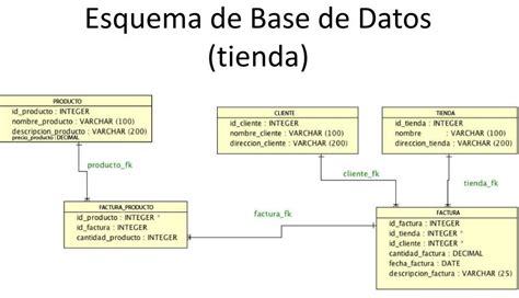 Que Es El Esquema Conceptual De Una Base De Datos Vrogue Co