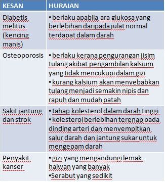 Setiap individu ingin hidup sihat dari segi fizikal dan mental. GAYA HIDUP SIHAT: KESAN GIZI YANG TIDAK SEIMBANG