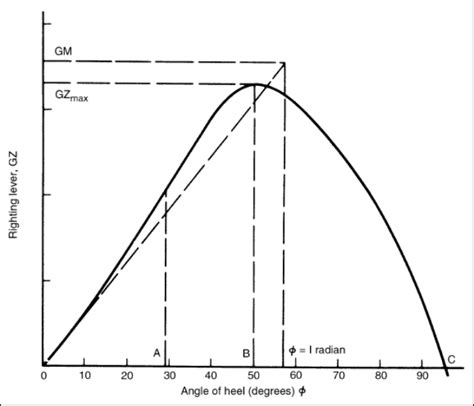 Ship Stability Understanding Curves Of Static Stability