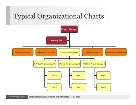 Software Engineering Org Chart Software Company Organizational Chart