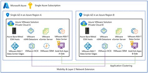 Azure Vmware Solution Availability Design Considerations Microsoft