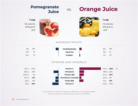 Nutrition Comparison Orange Juice Vs Pomegranate Juice