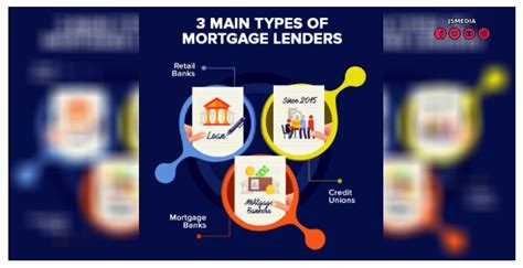 How To Compare Mortgage Lenders Different Types Mort Jakartastudio