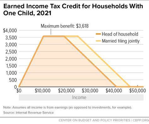 Earned Income Tax Credit For Households With One Child 2021 Center