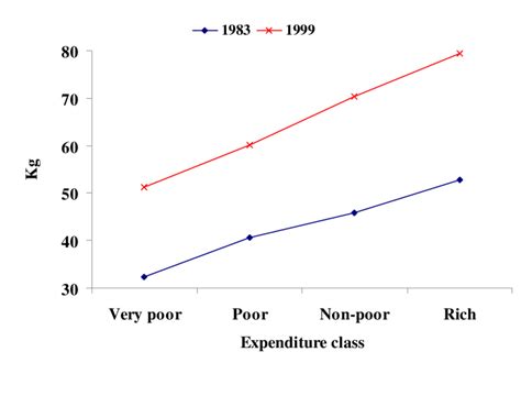 Annual Per Capita Consumption Across Year And Expenditure Classes For