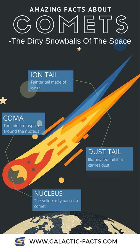 Facts About Comets The Dirty Snowballs Of The Solar System