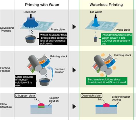 Eins Corporationwaterless Printing