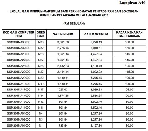 Jadual dan tarikh gaji kakitangan awam 2016. KPPM KPDNKK: PP 2/2013 : Penambahbaikan Jadual Gaji ...