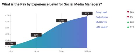 The Average Social Media Media Manager Salary In 2023