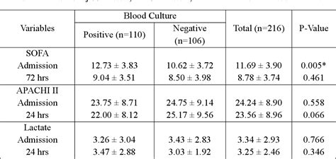 Table 2 From Prognostic Significance Of Procalcitonin High Sensitivity