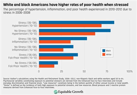 Linking Racial Stratification And Poor Health Outcomes To Economic Inequality In The United
