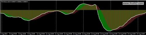 Set Of Macd Mt4 Indicators All In One Package