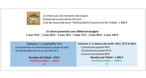 Privilégiez le yield management  Maîtrisez votre politique de prix