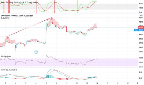 COF Stock Price and Chart ? NYSE:COF ? TradingView