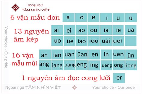 Cách Phát Âm Vận Mẫu Tiếng Trung Mẹo Ghi Nhớ Nguyên Âm