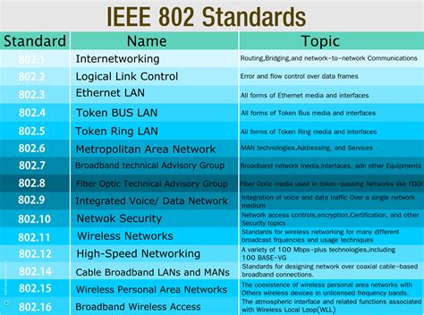 Ieee 802 Standards Networking Basics Osi Model Computer Knowledge