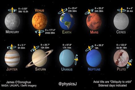 Se conforma por una serie de cuerpos celestes. Animación muestra cómo giran los planetas en el Sistema ...