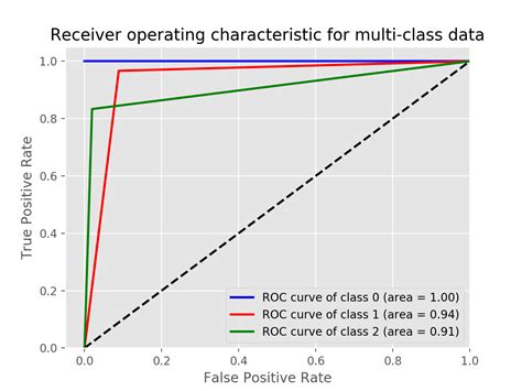 Python Plot Multi Class Roc Curve For Decisiontreeclassifier Itecnote