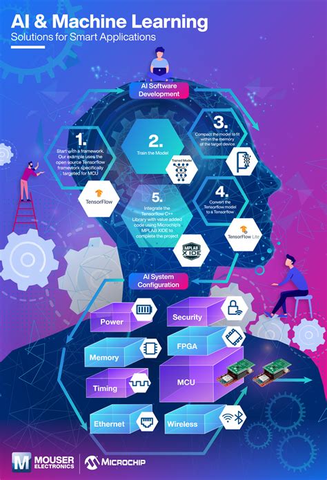 AI and Machine Learning Infographic | Mouser