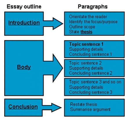 The goal of a position paper is to convince the audience that your opinion is valid and the simplest and most basic conclusion is one that restates the thesis in different words and then discusses its implications. Structure & Body paragraphs - Essay Learning