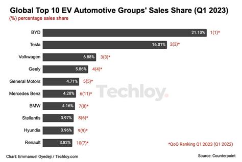 Chart One In Every Cars Sold During Q Was An Electric Vehicle