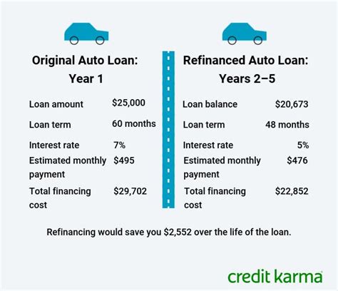 When Does Refinancing A Car Loan Make Sense Credit Karma