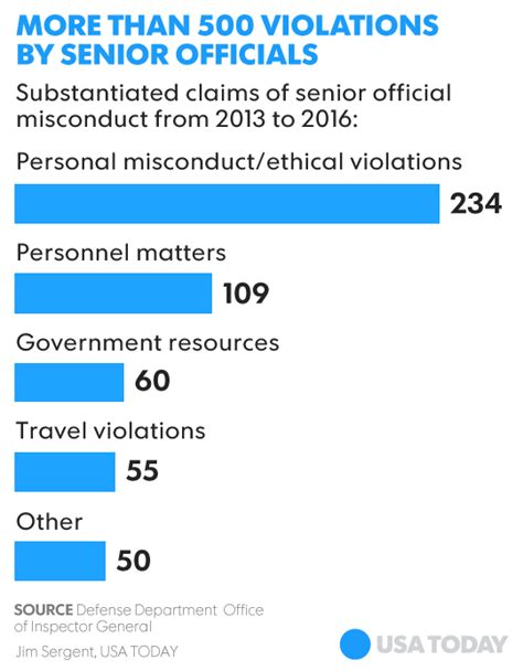 Senior Military Officials Cited For 500 Cases Of Misconduct Since 2013