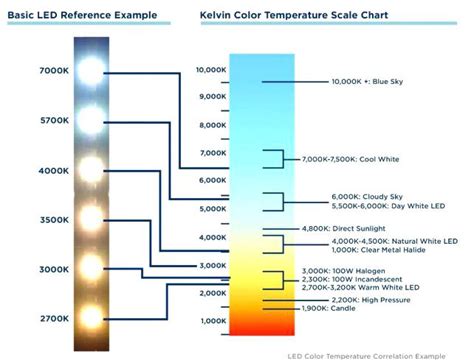 Led Headlights Color And Temperature Chart