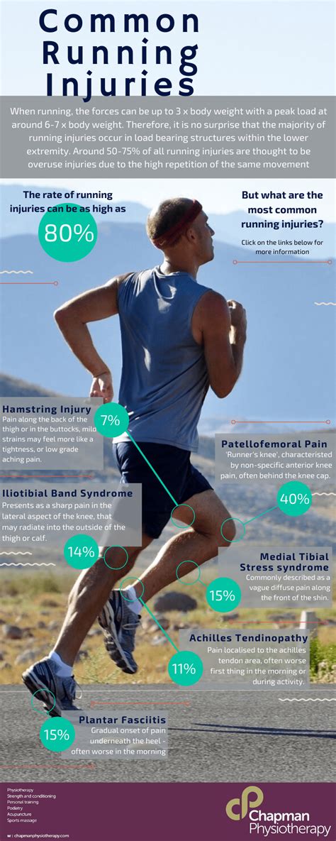 Common Running Injuries Chapman Physiotherapy